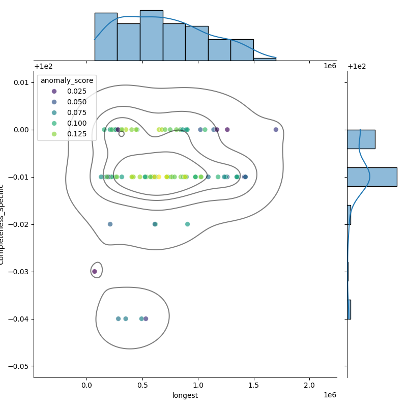 Clostridium cagae_filt_longest_Completeness_Specific.png